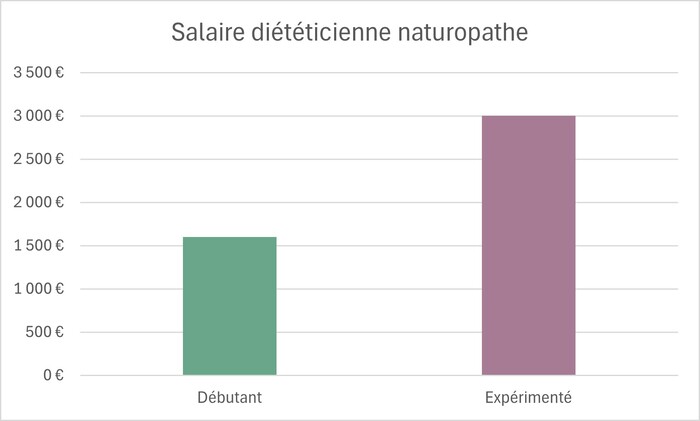 salaire dieteticienne naturopathe