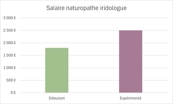 salaire naturopathe iridologue