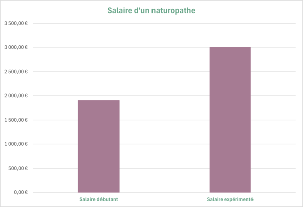 salaire-naturopathe