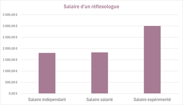 salaire reflexologue