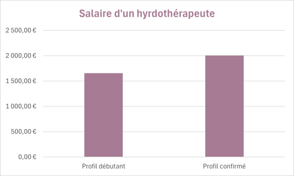 hydrothérapeute salaire